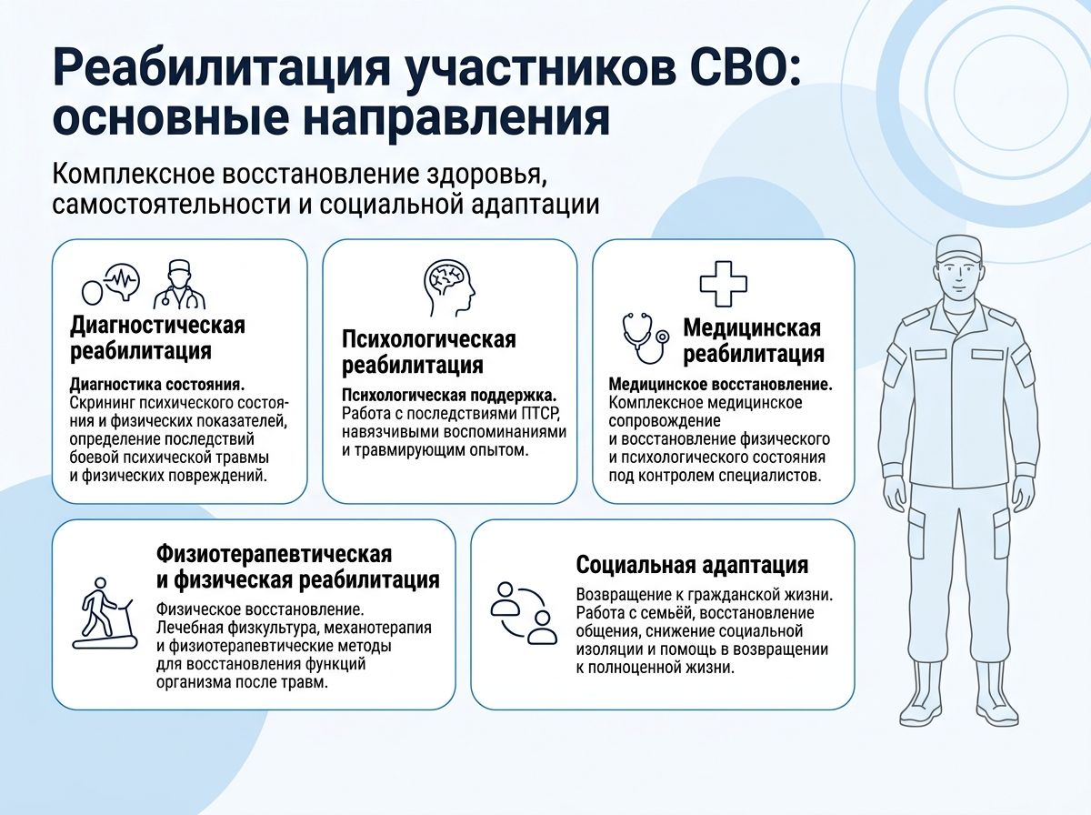 Реабилитация участников СВО в Дигоре инфографика